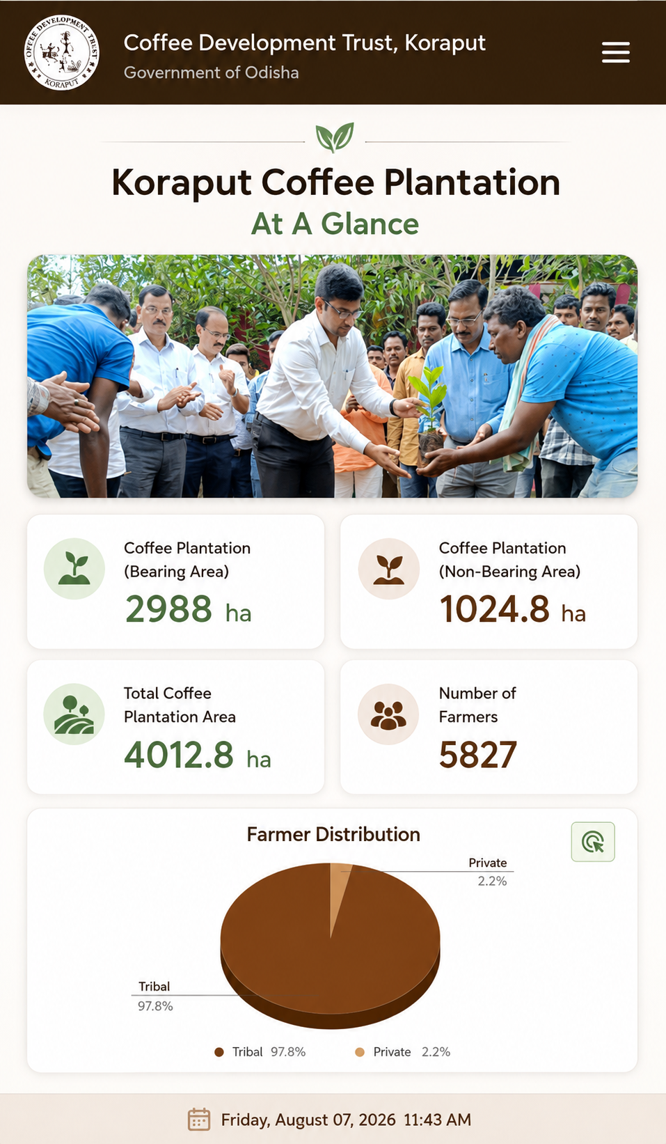 Coffee Development Board Koraput